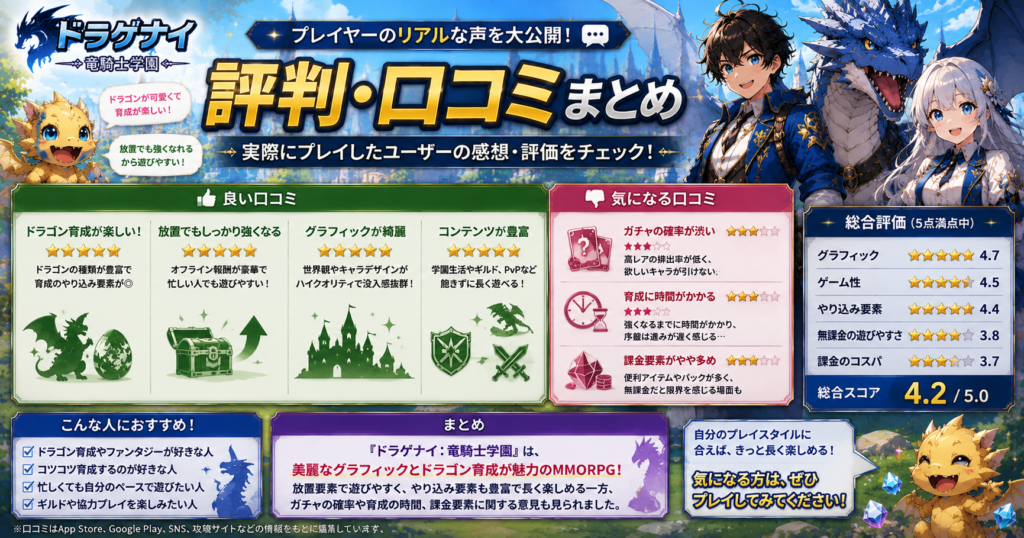 ドラゲナイ:竜騎士学園の評判・口コミまとめ|実際のプレイヤー評価やレビュー、メリット・デメリットを紹介する画像