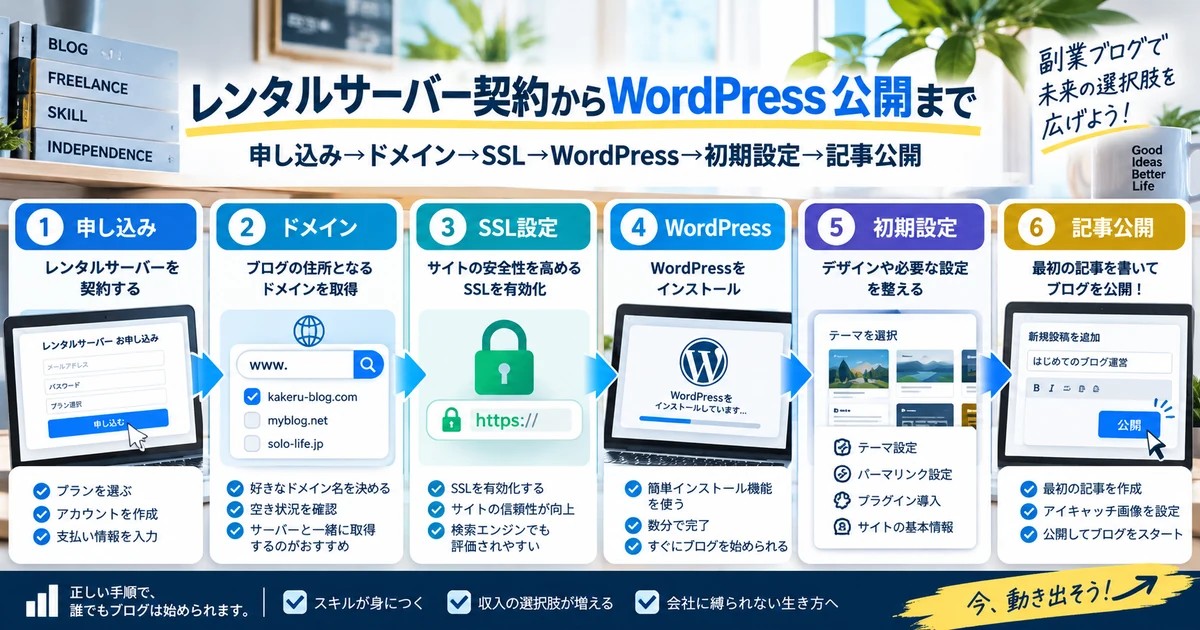 レンタルサーバー契約からWordPress公開までの流れ