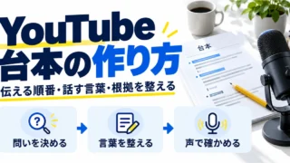 YouTube台本の作り方として、問いを決め、言葉を整え、声で確かめる三つの工程を示す