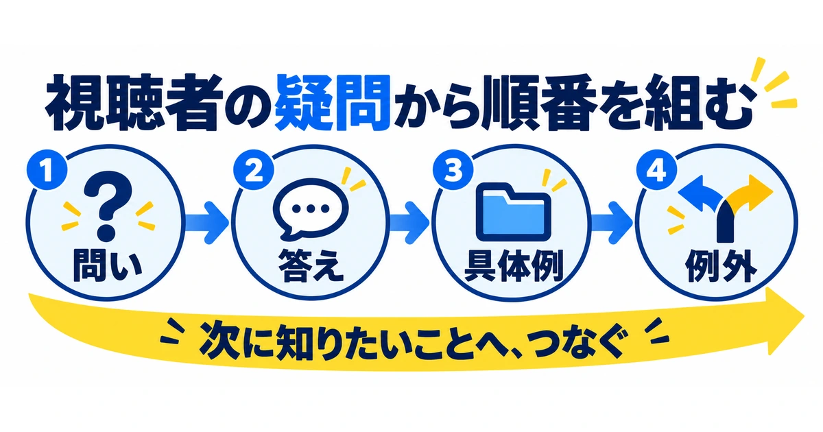 問い、答え、具体例、例外を視聴者の次の疑問につないで構成する図