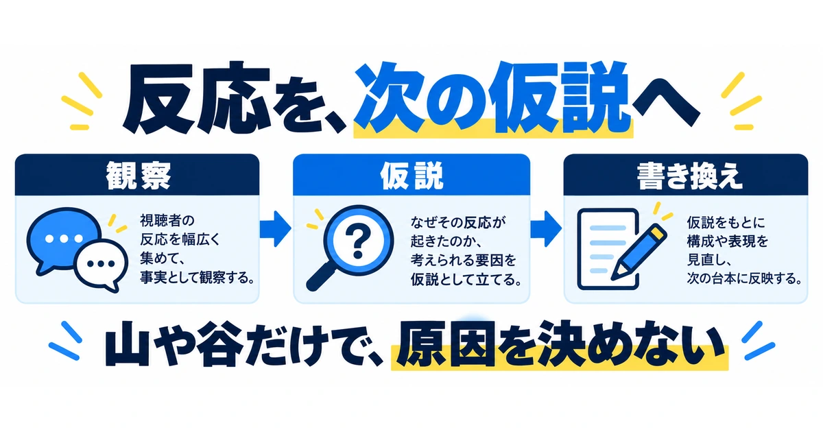 視聴者の反応を観察し、原因を断定せず仮説と台本の書き換えにつなぐ図