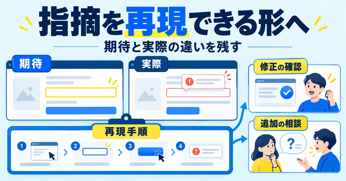 期待と実際の違いを再現手順へまとめ、修正確認と追加相談へ分ける図