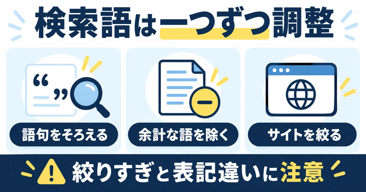 語句の一致、不要語の除外、サイトの絞り込みを別の調整として示す図