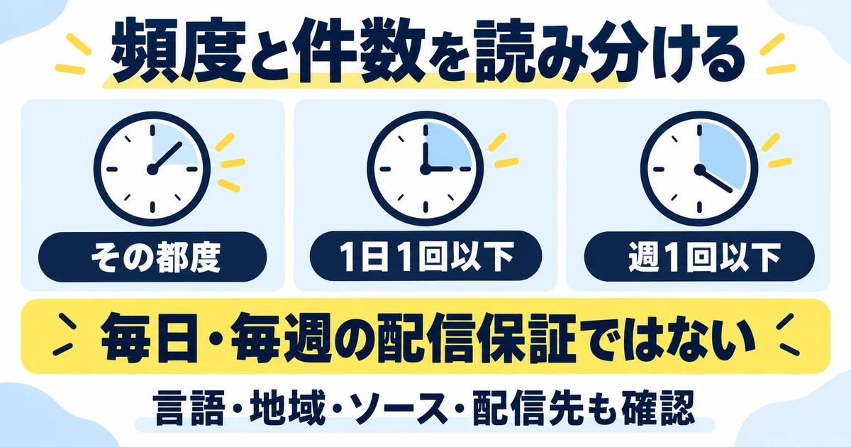 その都度、一日一回以下、週一回以下の頻度を並べ、定期配信保証ではないと示す図