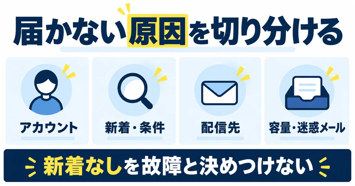 アカウント、新着と条件、配信先、容量と迷惑メールを確認する観点の図