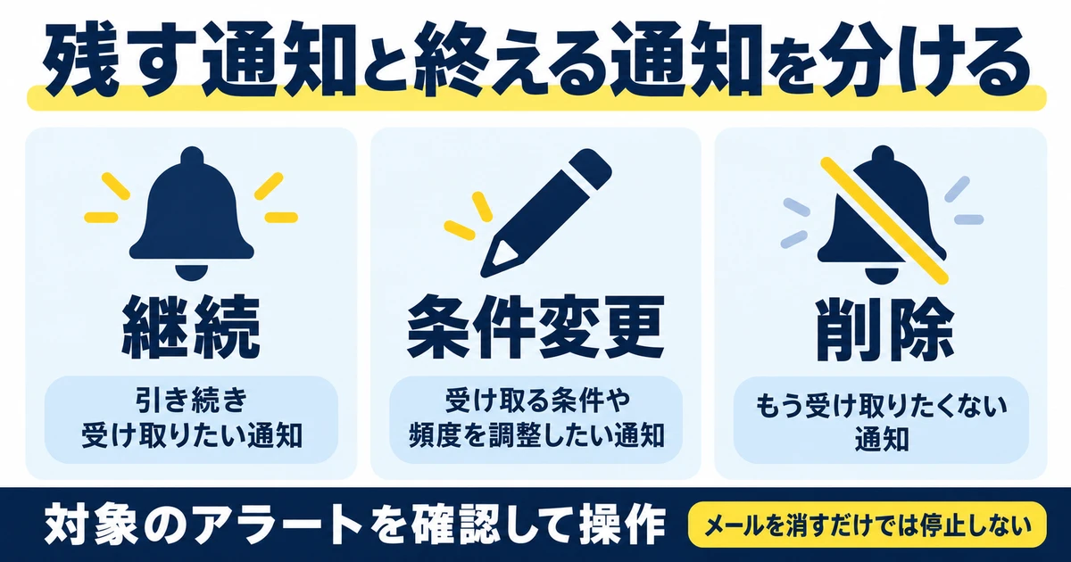 通知を継続、条件変更、削除に分けて対象を確認する図