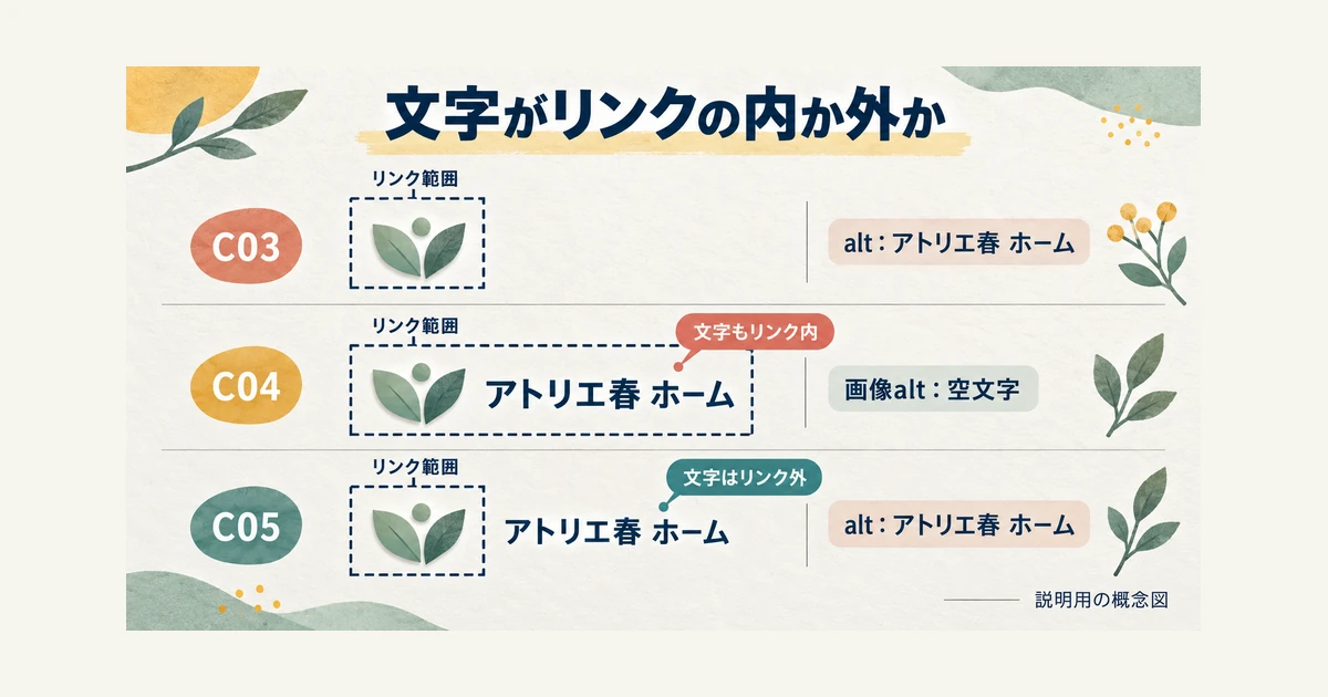 ロゴだけのリンクとリンク外に文字がある場合は行き先をaltに書き、同じリンク内に行き先の文字がある場合は画像altを空にする比較
