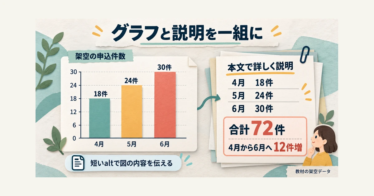 架空の申込件数は4月18件、5月24件、6月30件。グラフに短いaltを付け、直後の本文で合計72件と12件の増加を説明する構成