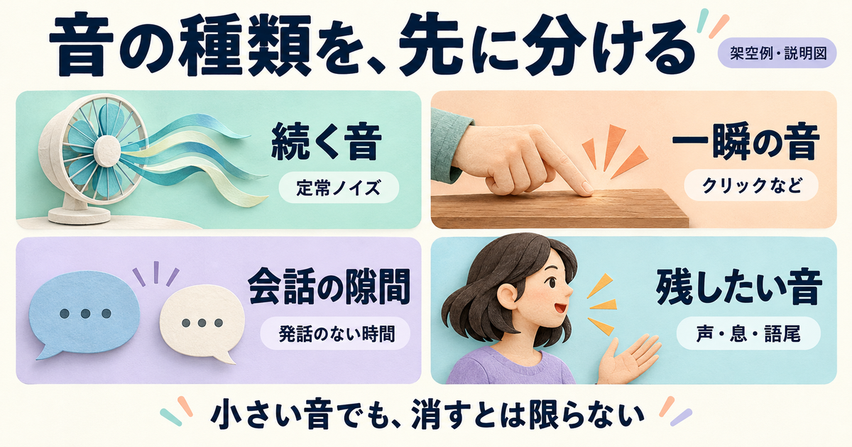 架空の録音を定常音、単発音、発話の隙間、残したい目的音に分ける説明図
