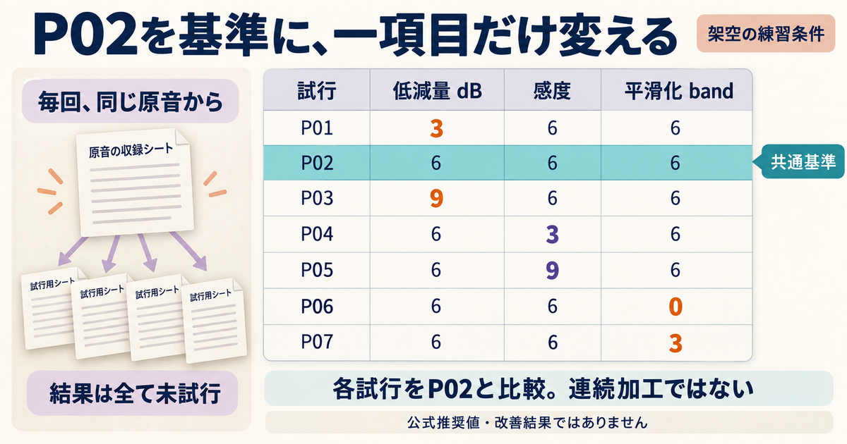 P02を共通基準に低減量、感度、周波数平滑化を一項目ずつ変えるP01〜P07の未試行比較図