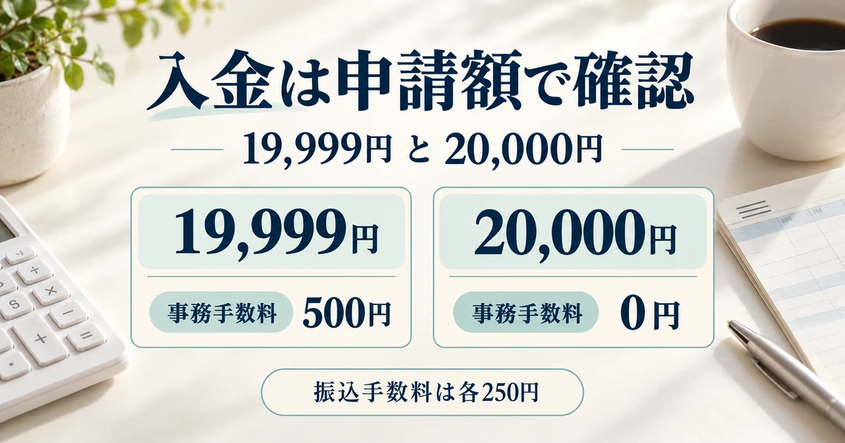 振込申請額19,999円では事務手数料500円、20,000円では0円となり振込手数料は各250円である比較図