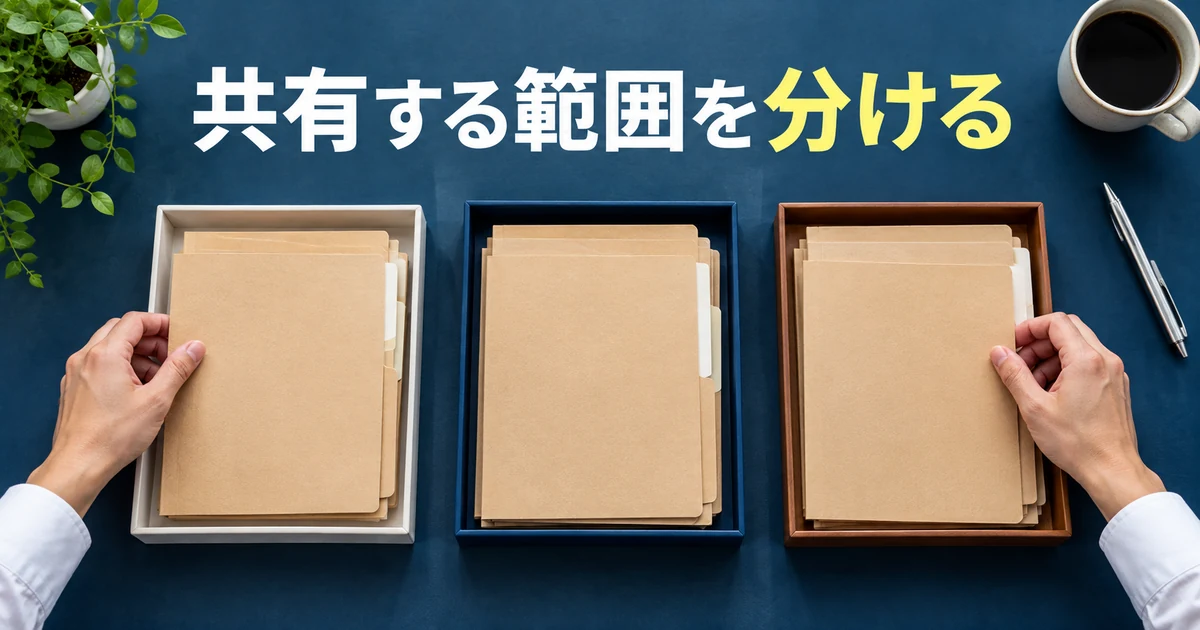 共有する範囲を分けるの見出しと、三つのトレーへ分けたフォルダ