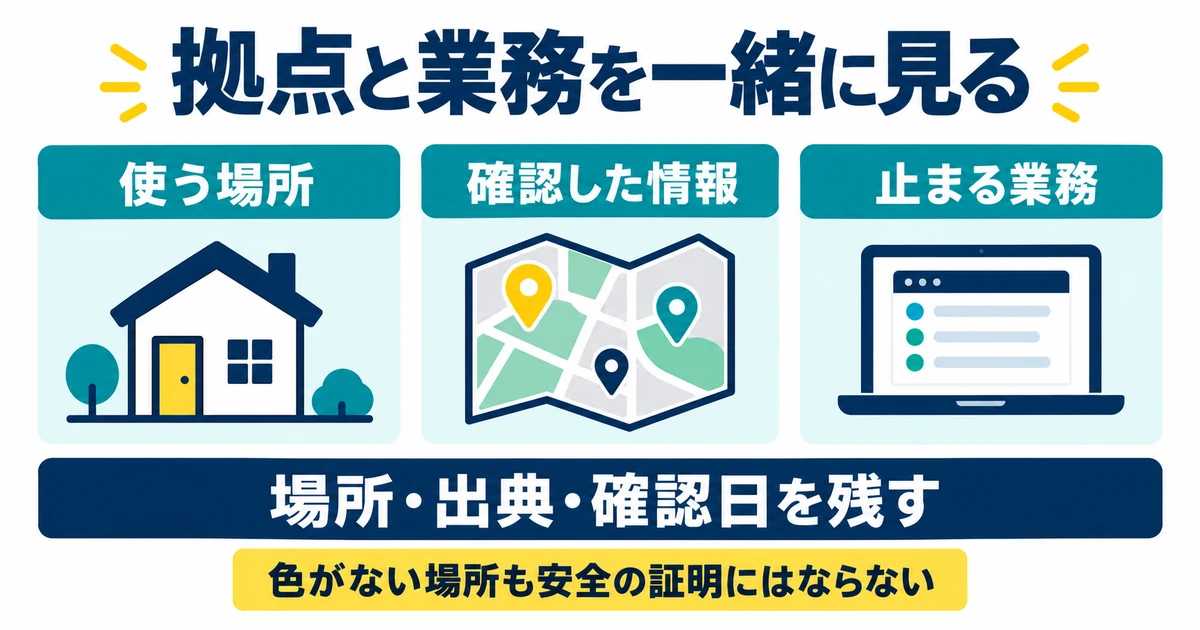 使う場所、確認した災害情報、止まる業務を並べ、出典と確認日を残す図