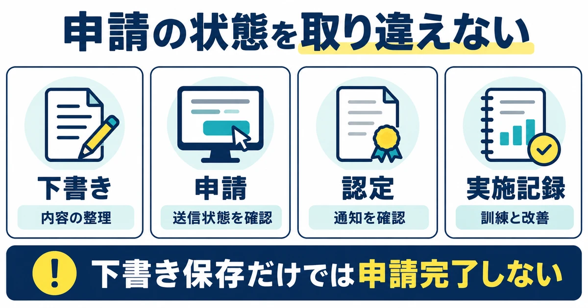 下書き、申請、認定、実施記録を別の状態として確認する図