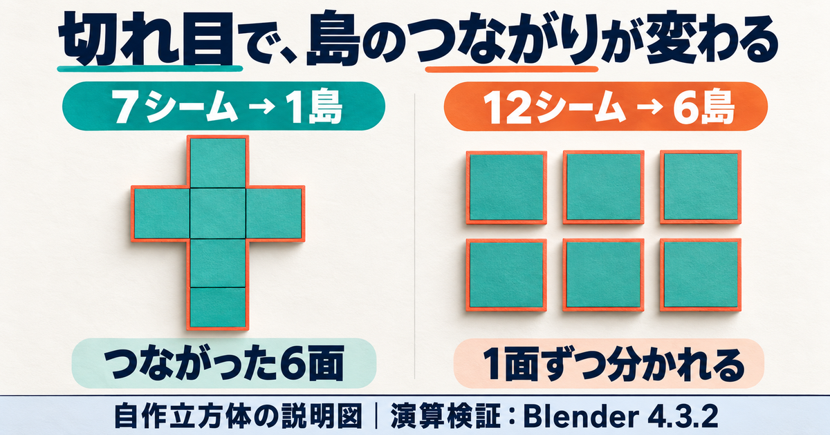 自作立方体UV02の接続関係に合わせた6面の十字形の1島と、全12辺を切ったUV03の6島を比較する説明図。7シームで1島、12シームで6島をBlender4.3.2の演算で確認した。画面キャプチャではない。