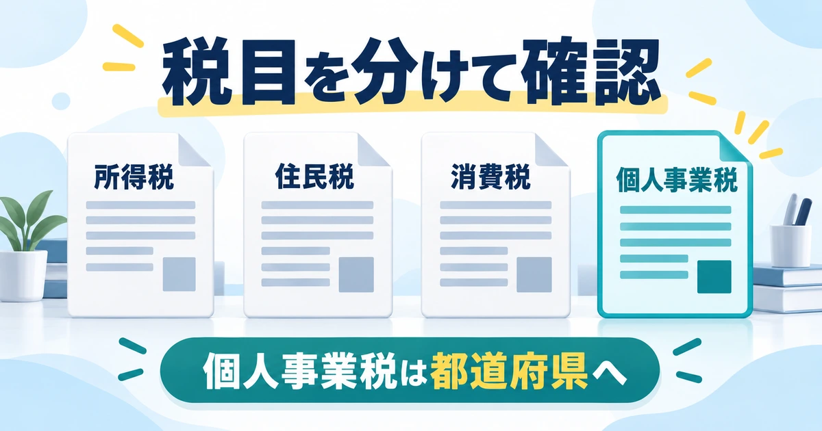 所得税、住民税、消費税、個人事業税を分け、個人事業税は都道府県へ確認する図
