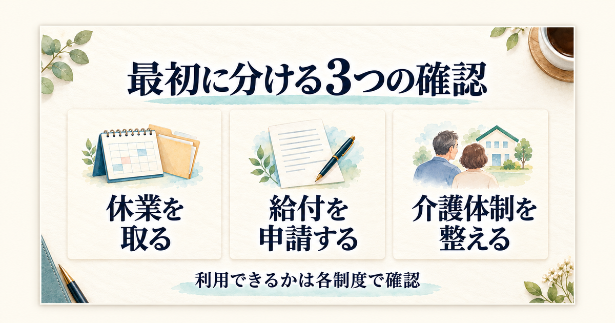 休業の取得、雇用保険の給付申請、介護体制づくりを分けて確認する図