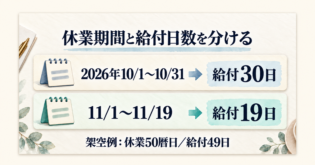 2026年10月1日から11月19日までの休業50暦日に対し、給付は30日と19日の計49日となる架空例