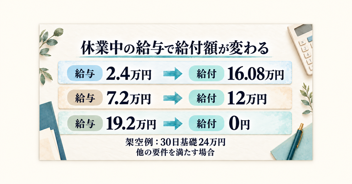 30日分の計算基礎24万円に対する給与別の給付額を示す、互いに独立した三つのモデル