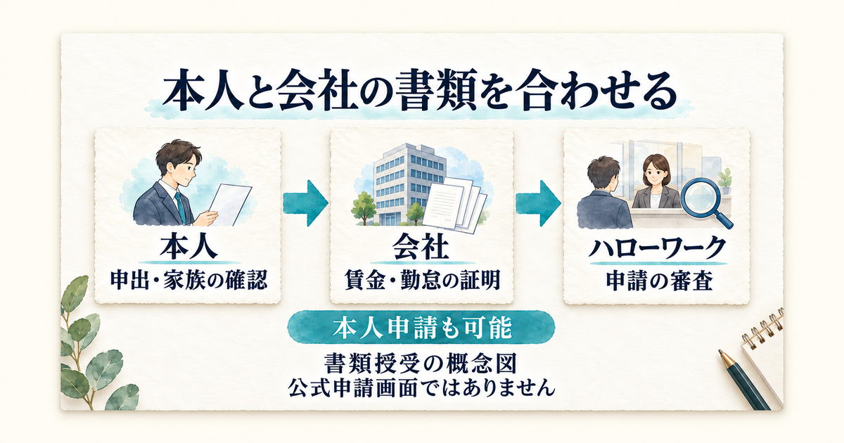 本人の申出や家族確認と、会社の賃金・勤怠資料をそろえてハローワークへ提出する概念図