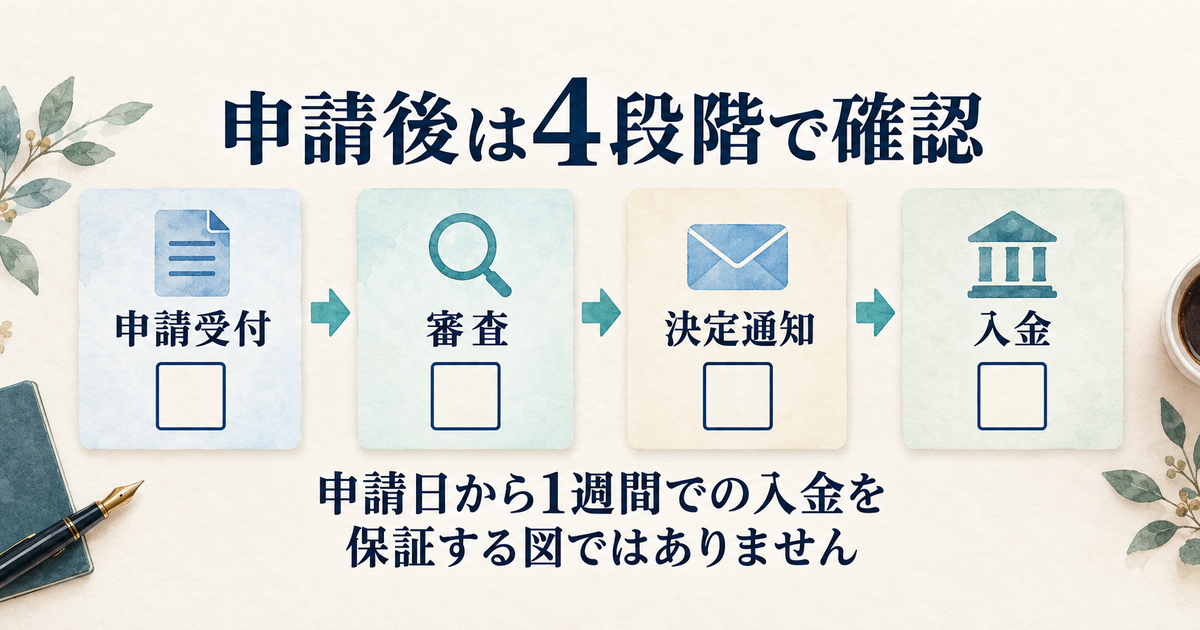 申請受付、審査、決定通知、実際の入金をそれぞれ確認する図