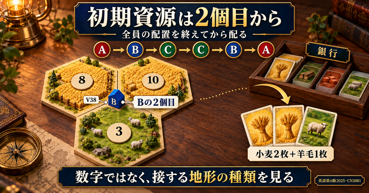 A・B・C・C・B・Aの配置順と、Bの2個目のV38に接する小麦8、小麦10、羊毛3から開始手札を求める図。