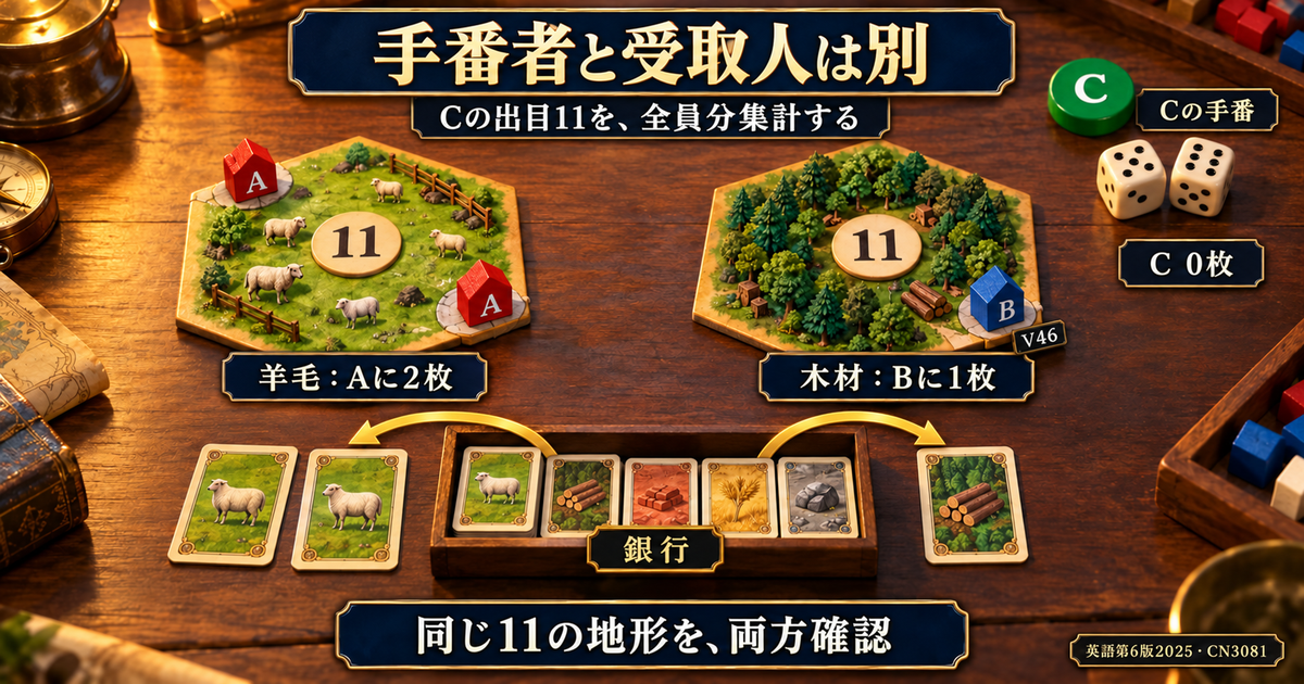 Cの出目11により、Aの2つの開拓地へ羊毛が計2枚、Bの新しいV46へ木材が1枚配られ、Cは0枚となる図。