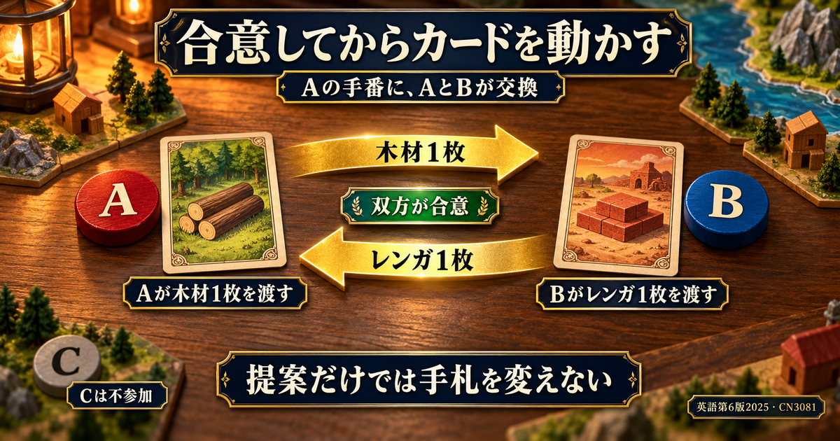 Aの手番に双方が合意し、AからBへ木材1枚、BからAへレンガ1枚を交換する図。Cは参加しない。