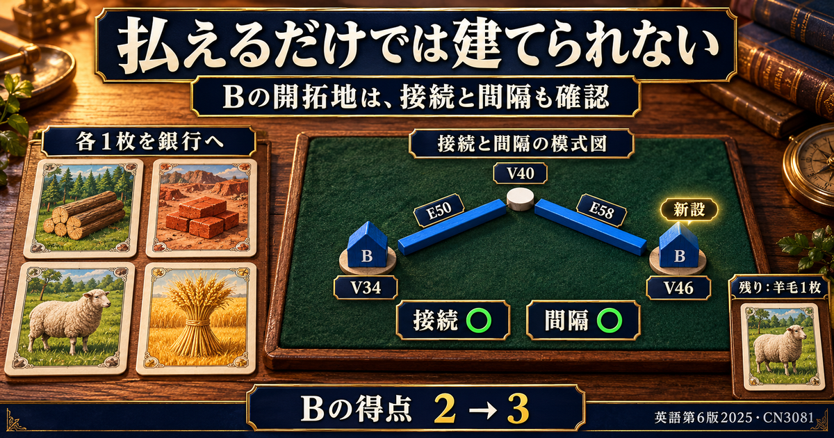 Bが木材・レンガ・羊毛・小麦を各1枚払い、E50とE58で接続したV46に開拓地を建てる模式図。残りは羊毛1枚、得点は2から3へ。