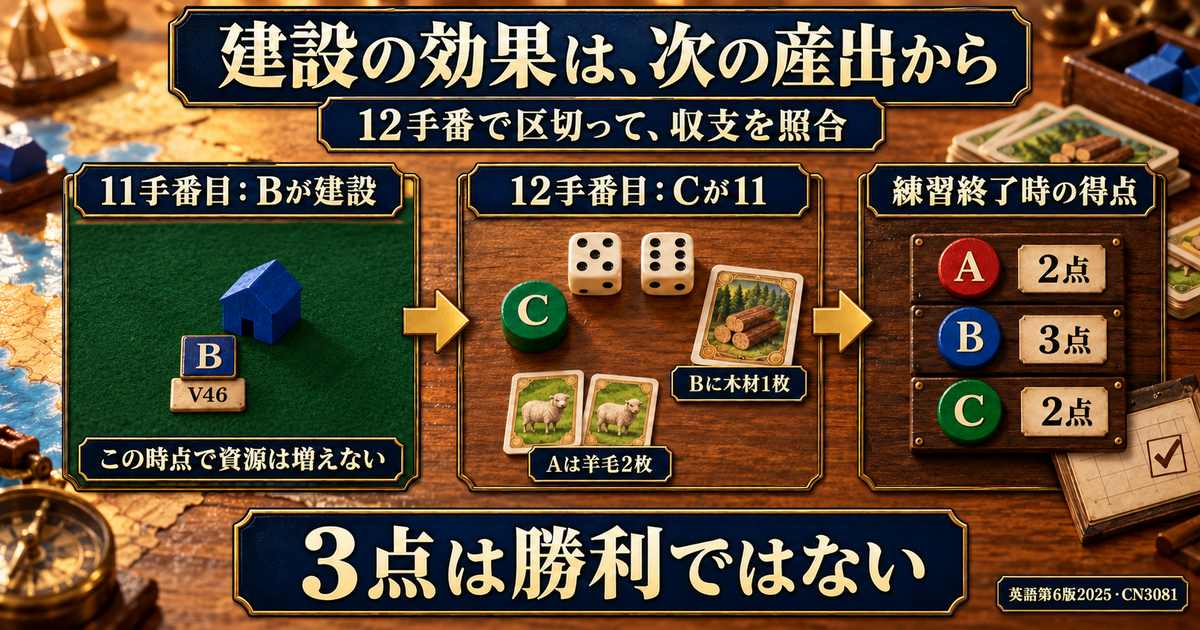 第11手番のBによるV46建設、第12手番のCの11によるB木材1枚とA羊毛2枚の受け取り、練習終了時A2点・B3点・C2点を並べた時系列。