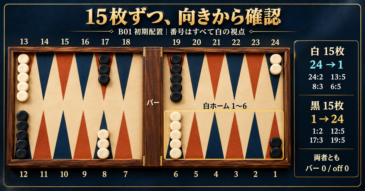 白視点の24ポイントに白黒各15枚を並べたB01初期配置。白24から1、黒は逆方向に進みます。