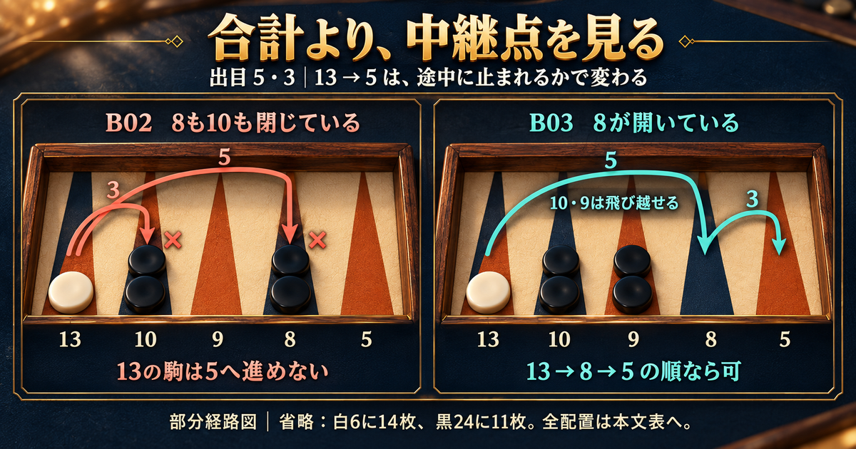 B02は8と10が閉鎖、B03は8が開き13から8を経て5へ進める、出目5と3の経路模式図。