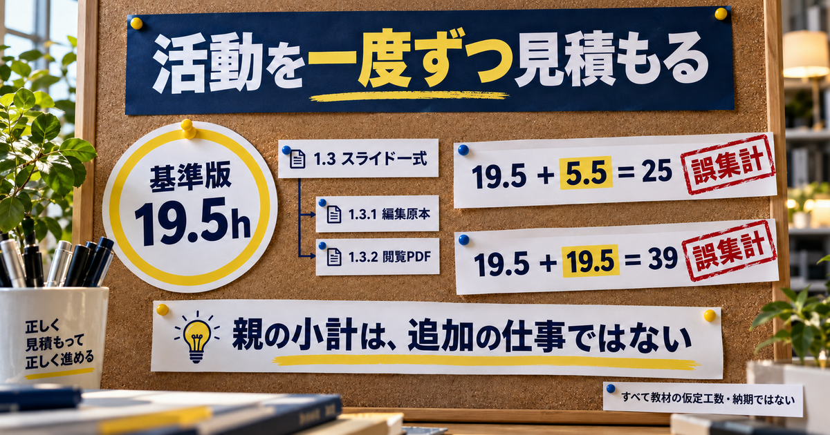 基準19.5時間に親小計を重ねた25時間と39時間の誤集計を示す教材
