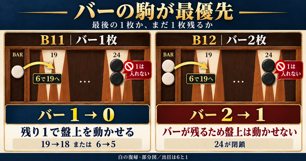 B11は6で復帰後バー0となり残り1で盤上を動かせます。B12はバー1枚が残り、閉じた24へ戻れないため盤上も動かせません。