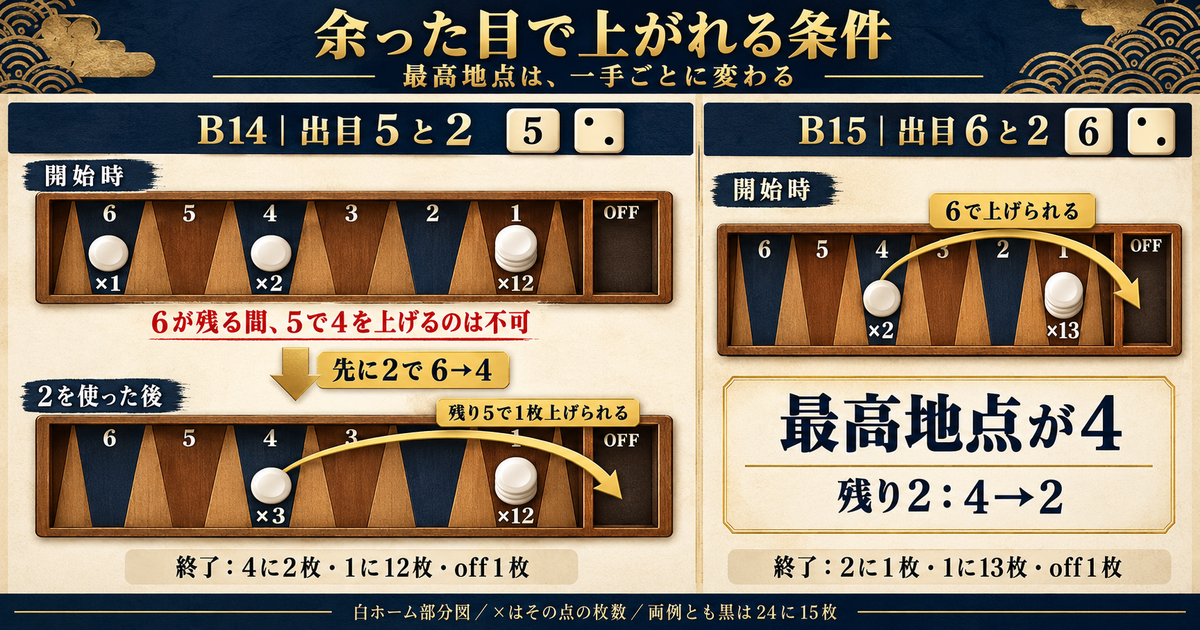 B14は2で6から4へ移した後に5で上がれ、B15は最高地点4から6で上がれる、白ホームの枚数付き比較図。