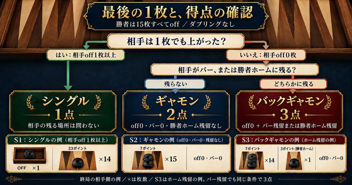 ダブリングなしで相手off1枚以上は1点。off0でバーまたは勝者ホームに残れば3点、それ以外は2点となる得点分岐。