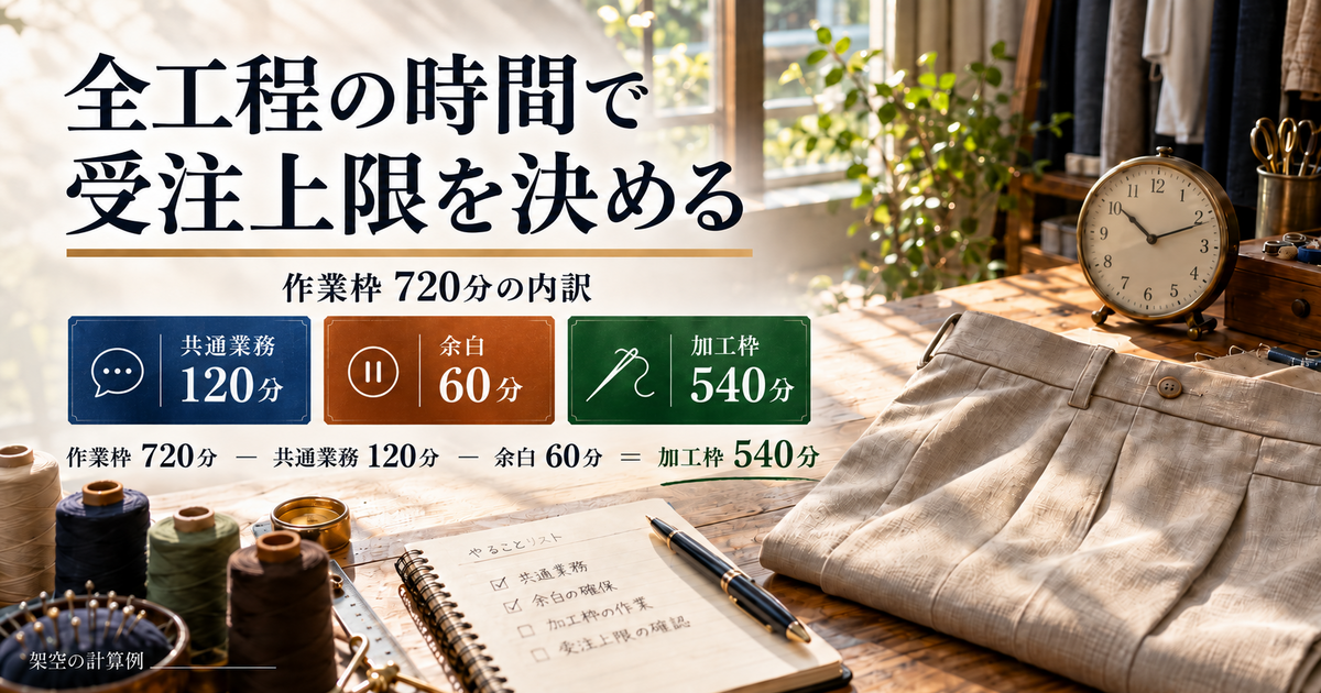 架空の週720分から共通業務120分と余白60分を除き加工枠540分とする時間配分の図解