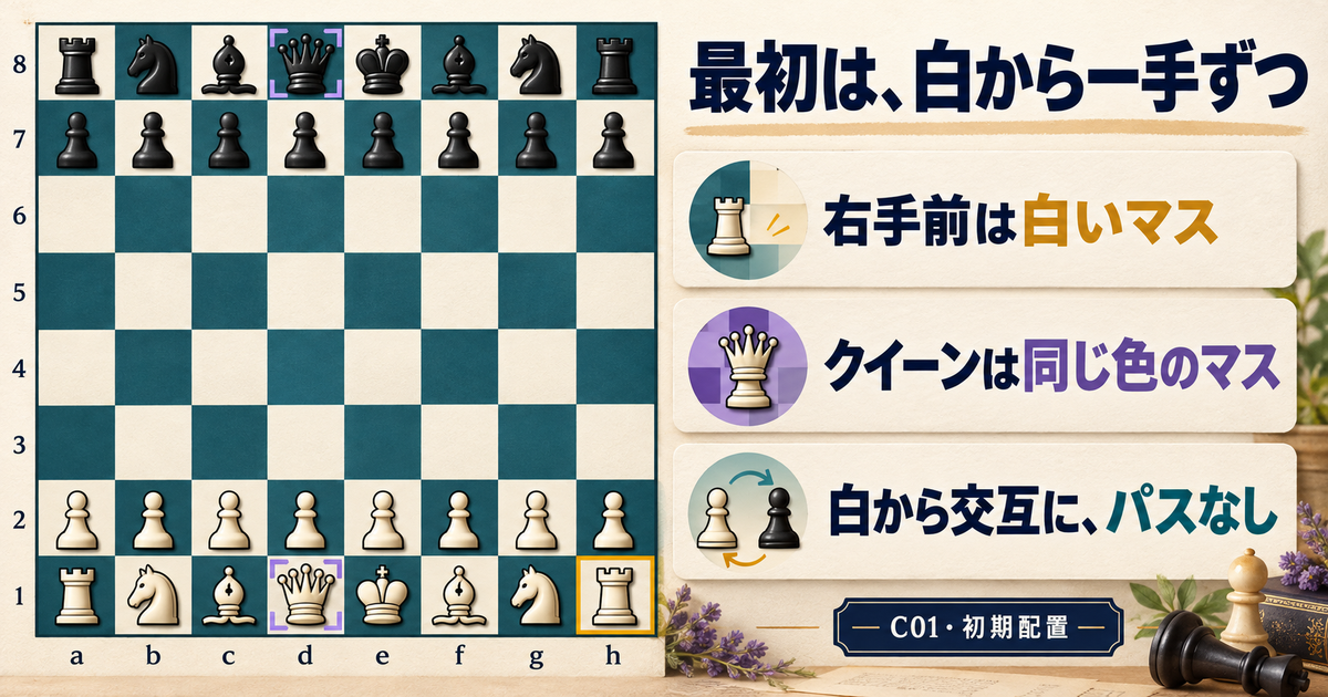 標準チェスの初期配置C01。白側から見て右手前h1は白いマス、クイーンは白d1と黒d8に置き、白から交互に動かす。