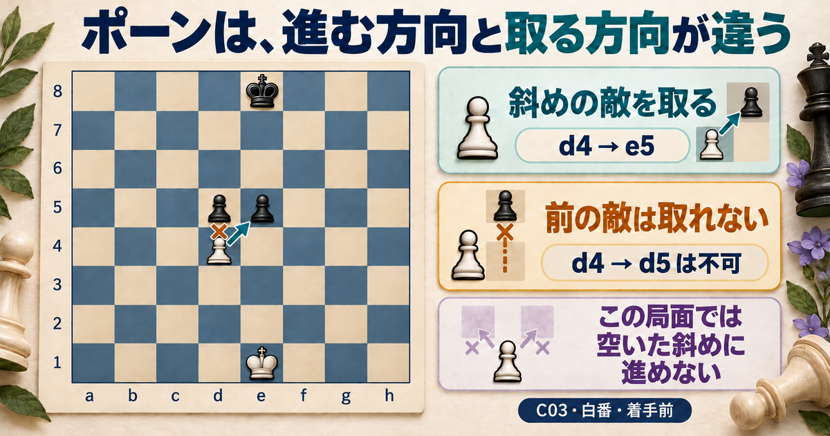 白番の教材C03。白ポーンd4は黒ポーンe5を斜めに取れるが、前のd5の黒ポーンは取れず、空いている斜めのマスにも通常は進めない。