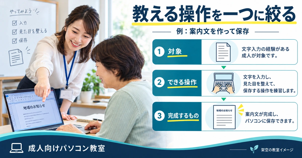 成人向けパソコン教室で対象者、練習する操作、完成物をそろえる説明図