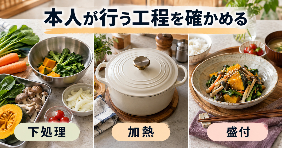 野菜と器具、鍋、盛り付けた皿を下処理・加熱・盛付の項目へ対応させた生成イメージ。調理手順の実演ではありません