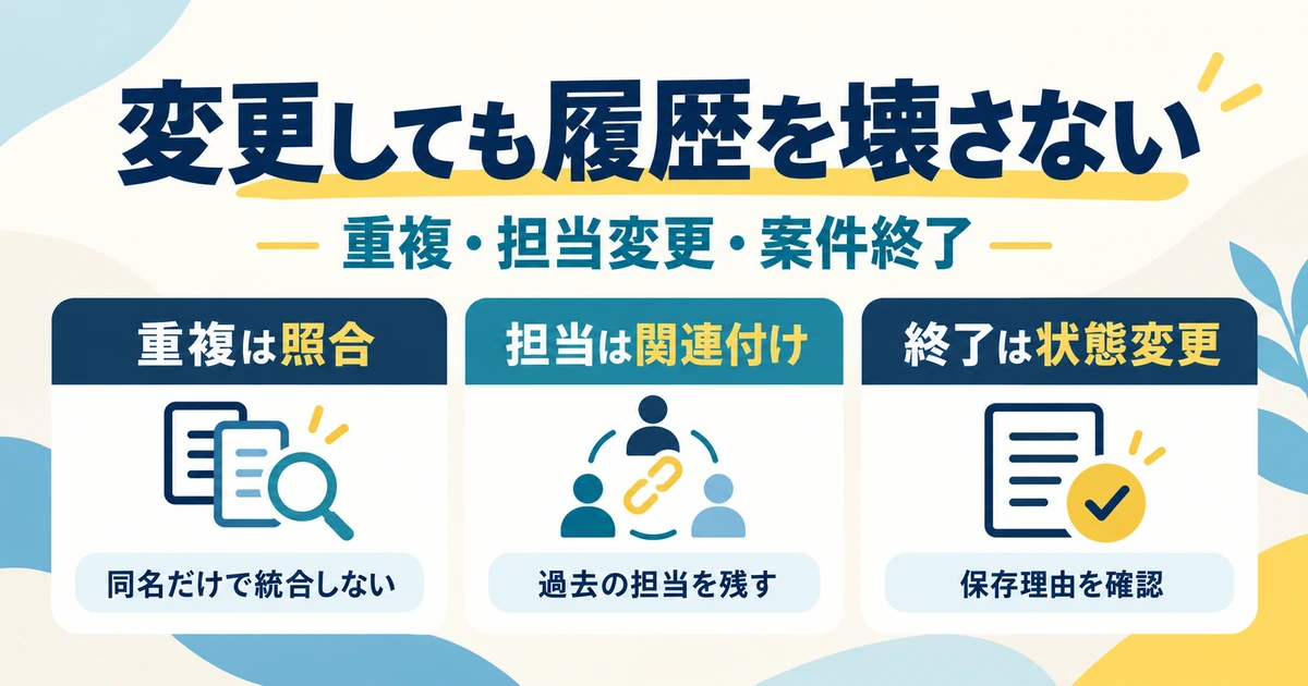 重複は照合、担当変更は関連付け、案件終了は状態変更として扱う図