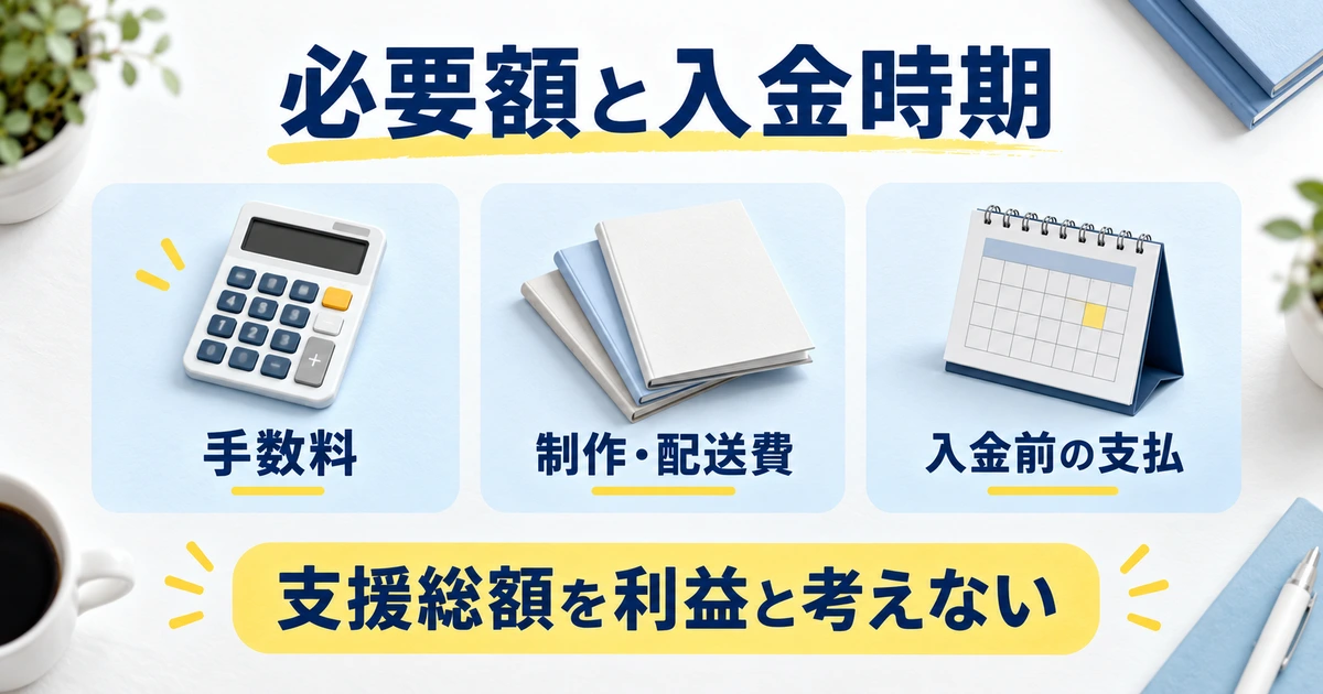 手数料、制作配送費、入金前の支払を並べて支援総額と利益を区別する図