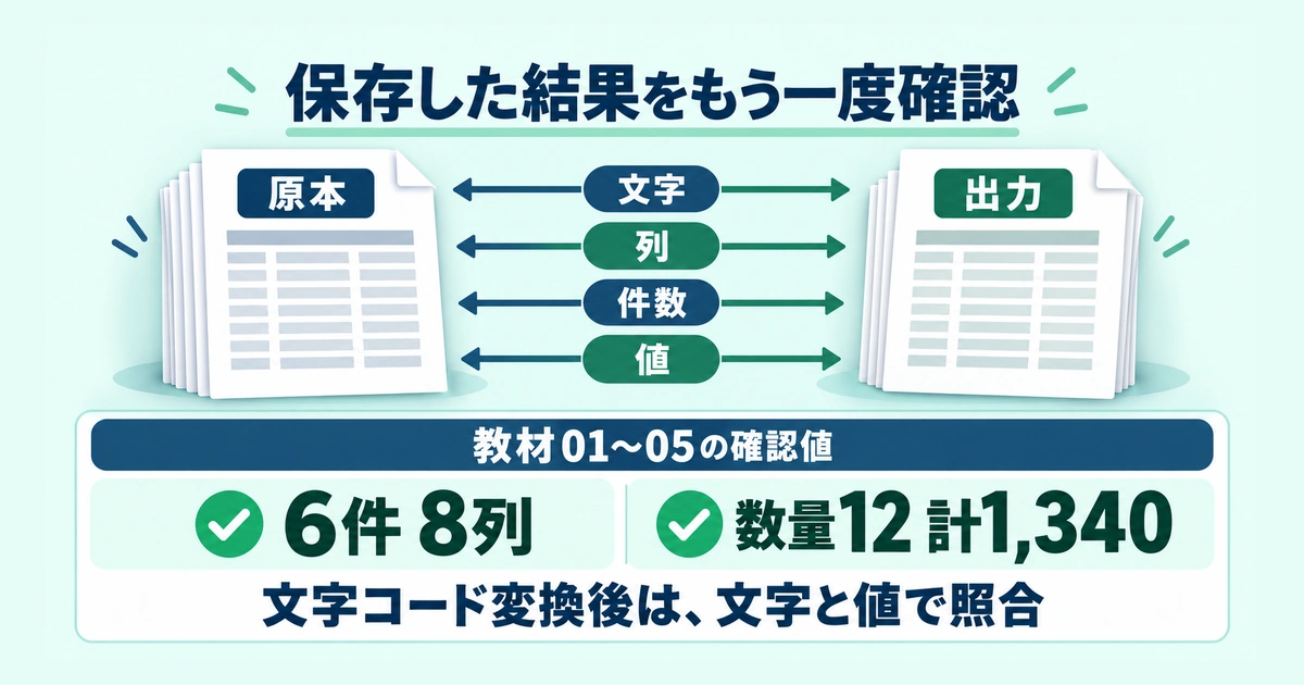 保存後のCSVを読み直し、文字・列・件数・値を教材の基準と照合する図