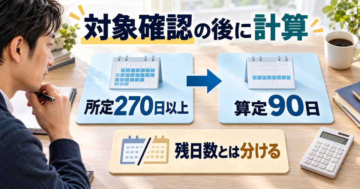 対象要件を確認した後、所定給付日数が270日以上の場合は算定90日となる分岐を示す図