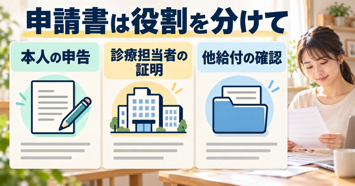 本人の申告、診療担当者の証明、他給付の確認を役割別に分けて準備する図