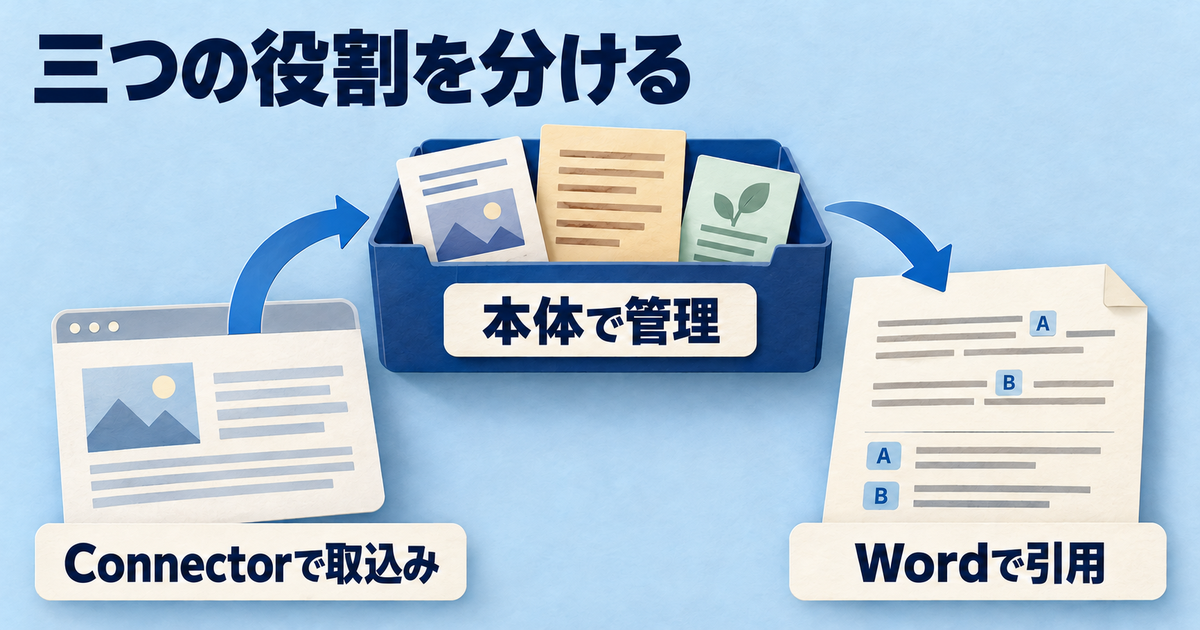 Zotero本体、Connector、Word連携の役割を分けた概念図