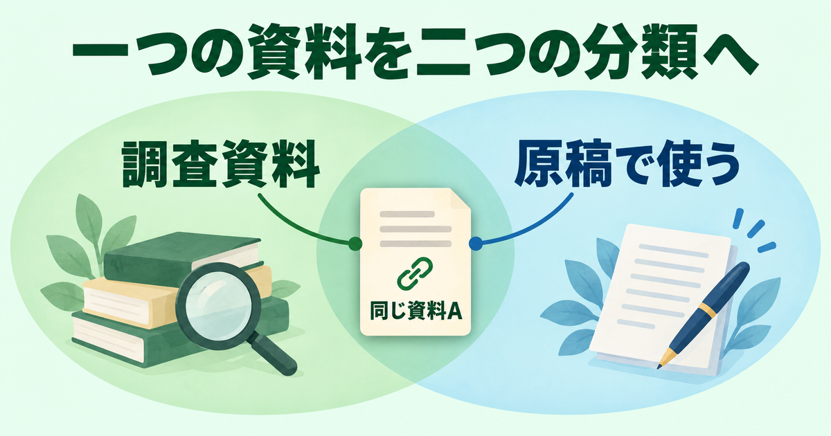 同じ資料Aを調査用と原稿用の二つのコレクションで扱う概念図