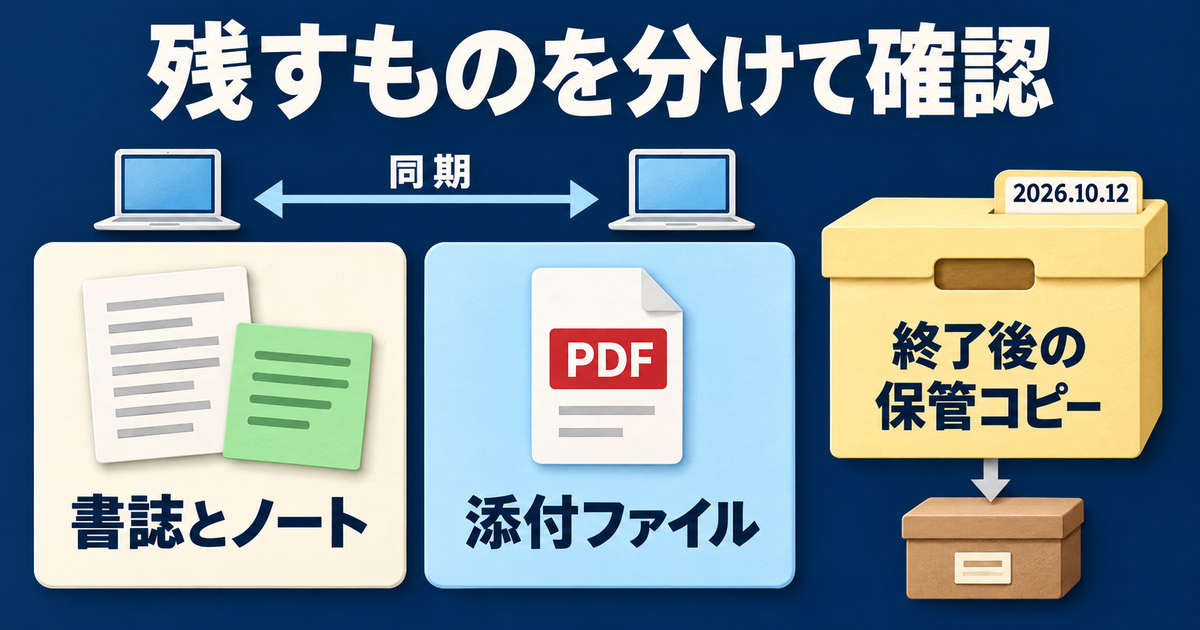 書誌データ、添付ファイル、Zotero終了後の保管コピーを分ける概念図