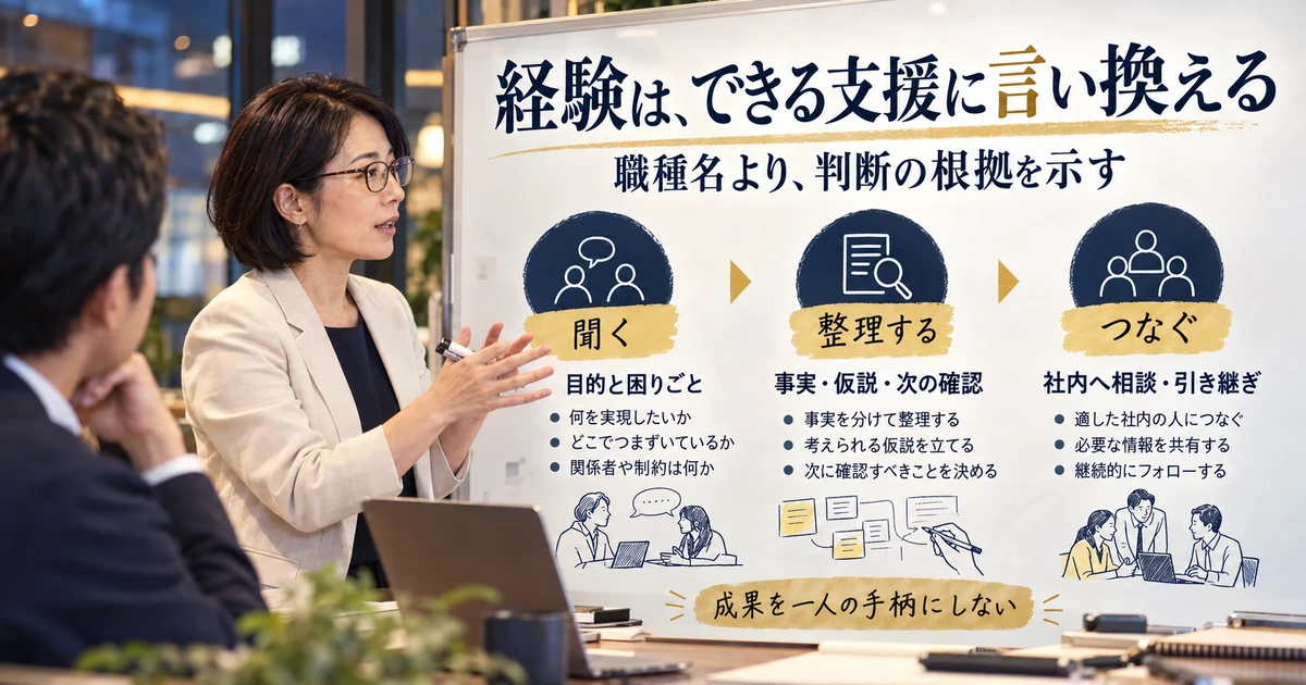 聞く・整理する・つなぐの3つから経験を説明する生成画像